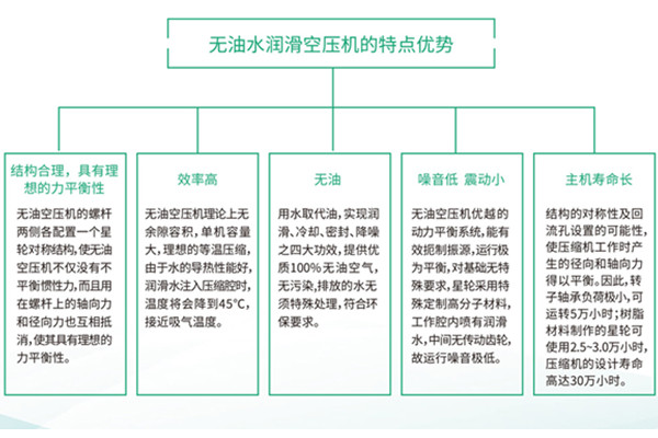 常见无油空压机机型优劣势