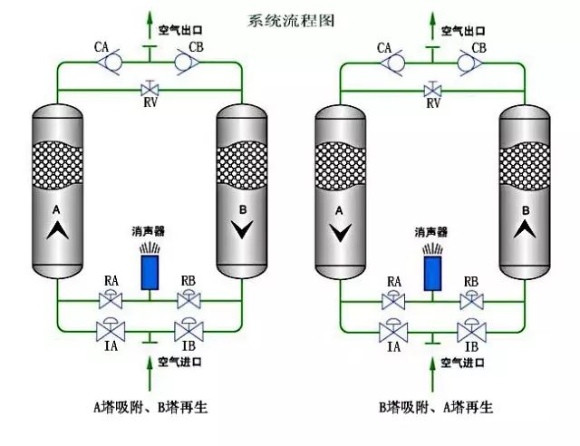 吸附式干燥机介绍大全